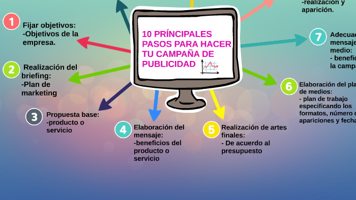 10 Pasos Para Hacer Una Campaña Publicitaria Exitosa