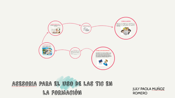 ASESORIA PARA EL USO DE LAS TIC EN LA FORMACIÓN by Paola Muñoz on Prezi