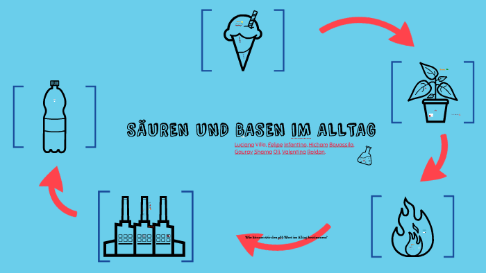 Säure Und Basen Im Alltag Säuren und Basen im Alltag by Valentina Roldan on Prezi