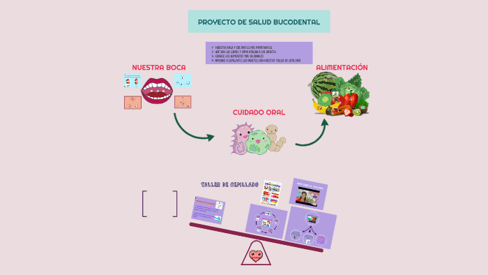 Proyecto De Salud Bucodental By 7531