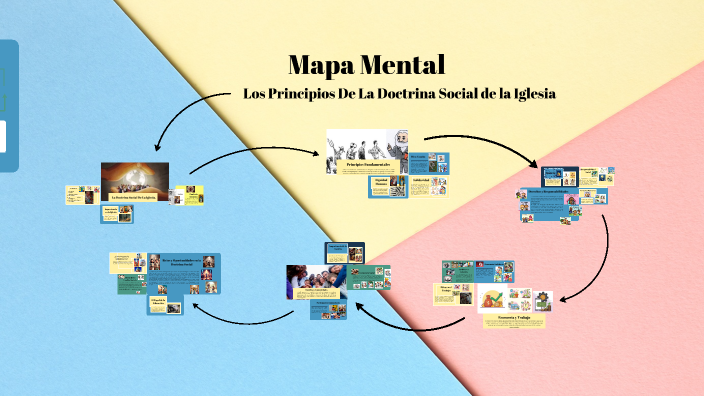 Mapa Mental by Fatima Nicole Argueta Martinez on Prezi