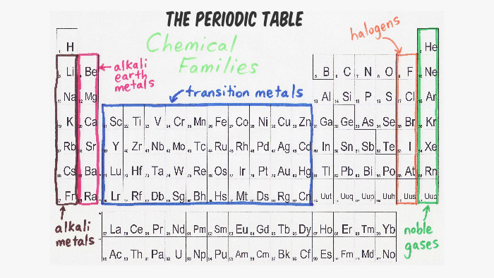 The Periodic Table By Jonesey J