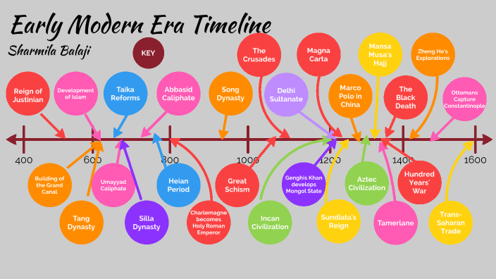 early-modern-era-timeline-by-sharmila-balaji