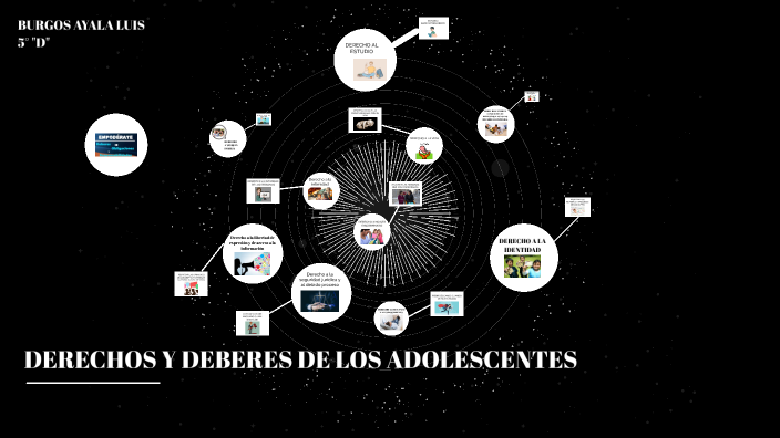 Derechos Y Deberes En Los Adolescentes By Luis Miguel Burgos Ayala On Prezi Derechos Y Deberes En Los Adolescentes By Luis Miguel Burgos Ayala On Prezi