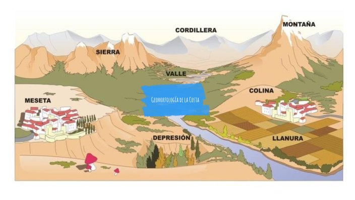 Geomorfología De La Costa By Jairo Miyan On Prezi