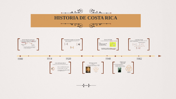 Linea De Tiempo Historia De Costa Rica Conquista Images