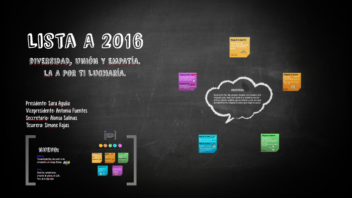 Lista A 2016 by antonia fuentes on Prezi