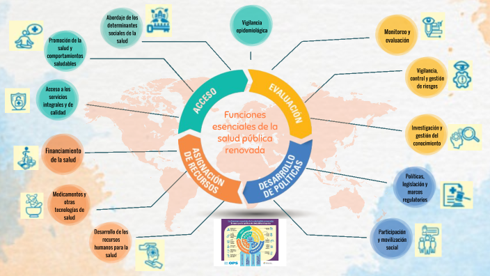 Funciones Esenciales De La Salud Pública Renovada By Joselyn Vaca On ...