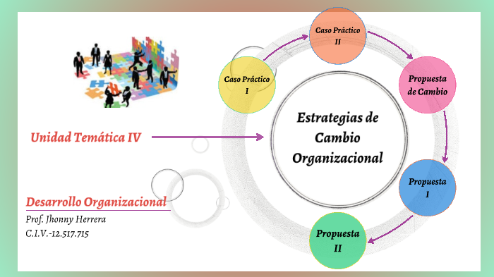 Estrategias de Cambio Organizacional by Jhonny Herrera on Prezi