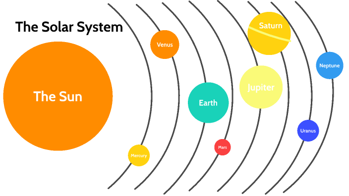 Solar system by Mackenzie Bier on Prezi