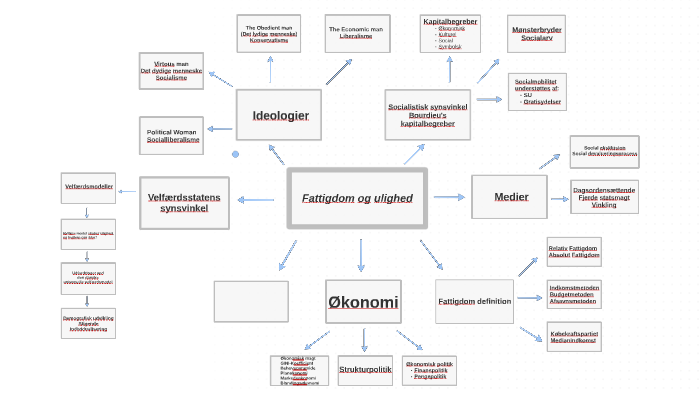 Mindmap, Samfundsfag B By Daniel Christensen On Prezi