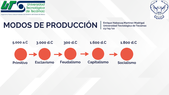 Linea del tiempo Modos de Producción by Enrique Martinez on Prezi