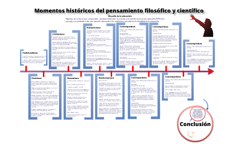 Línea Del Tiempo: Momentos Históricos Del Pensamiento Filosófico Y ...