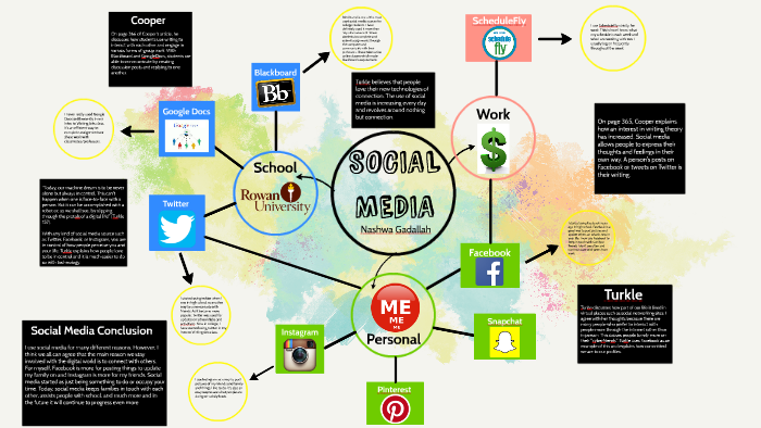 Social Media by Nashwa Gadallah on Prezi