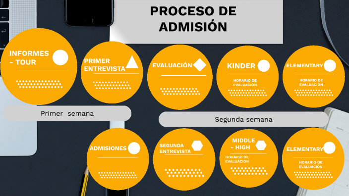 Proceso De Admisión By Monica Aguilar Barba On Prezi