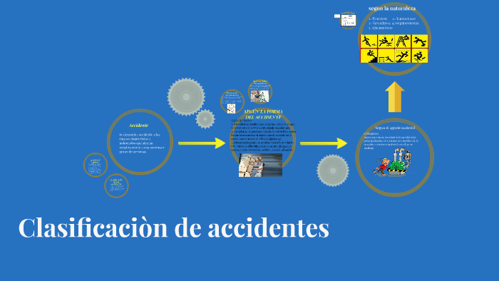 Clasificacion De Accidentes By Ioix Osorio