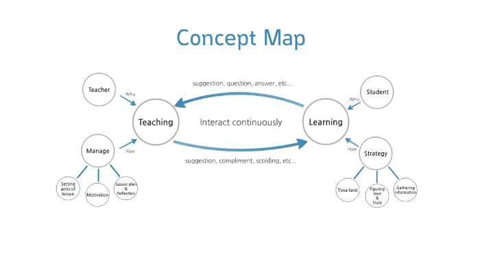 Concept Map by 혜정 최 on Prezi