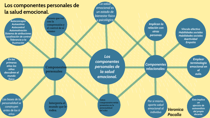 Los componentes personales de la salud emocional. by JESSENIA PAOLA ...