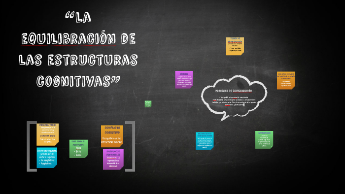 “La equilibración de las estructuras cognitivas” by Brenda Telaina on Prezi