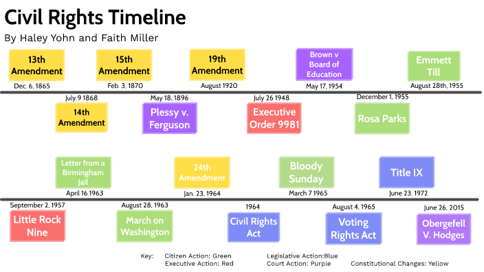 Civil Rights Timeline By Faith Miller On Prezi