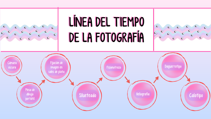 Línea Del Tiempo De La Fotografía By María Camila Ríos Pérez On Prezi 