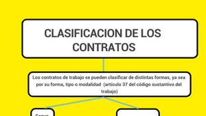 CLASIFICACION DE LOS CONTRATOS By Edison Javier On Prezi Design