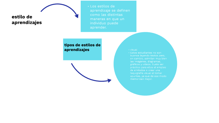 estrategias de aprendizajes by WILY CESAR LOPEZ on Prezi