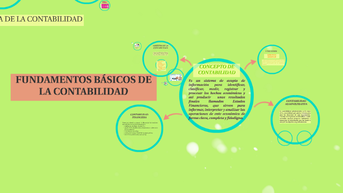 FUNDAMENTOS BASICOS DE LA CONTABILIDAD by JoHn Peña Zapata on Prezi