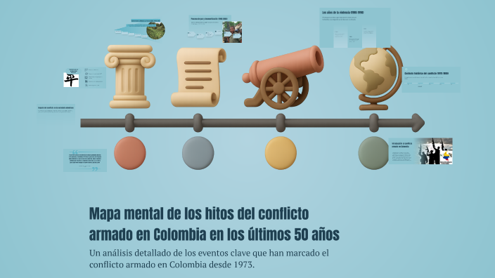 Mapa mental de los hitos del conflicto armado en Colombia en los ...