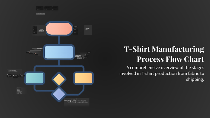 T-Shirt Manufacturing Process Flow Chart by Joan Ml. Solano on Prezi