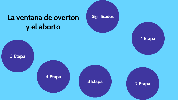 La ventana de overton y el aborto by Laura Fernanda Lopez Villalba on Prezi