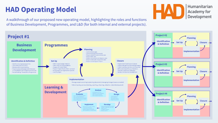 HAD Operating Model by Alexander Simpson on Prezi