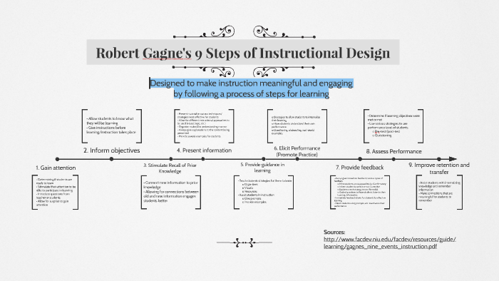 9 Steps Of Instructional Design By Bridget Buckley