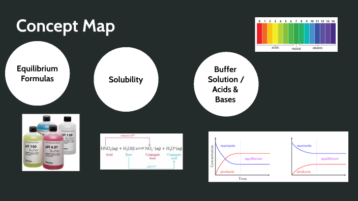 Unit 7&8 Concept Map by Nischal Ananda on Prezi