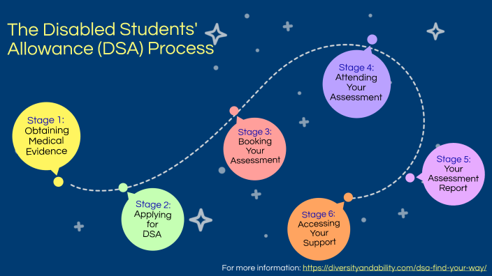 DSA Process by Lizzie Keegan on Prezi
