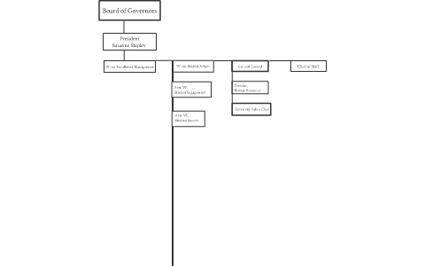 Shepherd Organizational Chart by Keisha Walter