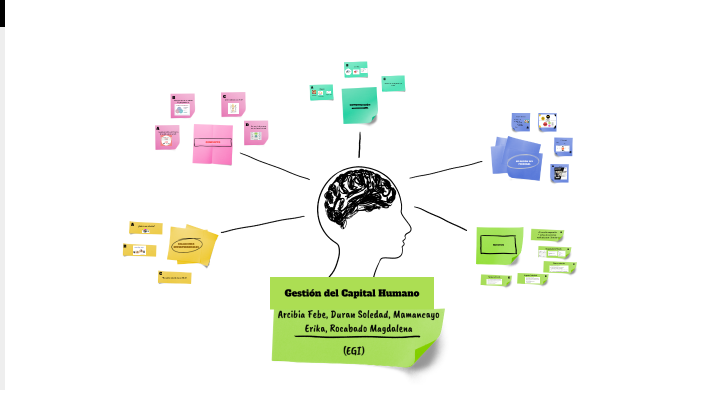 Gestion del Capital Humano by Febe A.B on Prezi