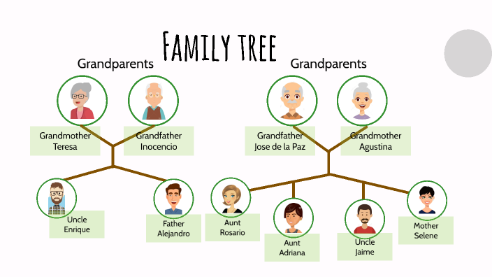 Family tree by Alondra Diaz on Prezi