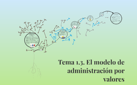 Tema . El modelo de administración por valores by Reyna Rocha