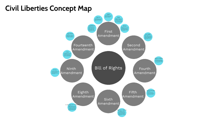 Civil Liberties Concept Map by Rebecca Kira on Prezi