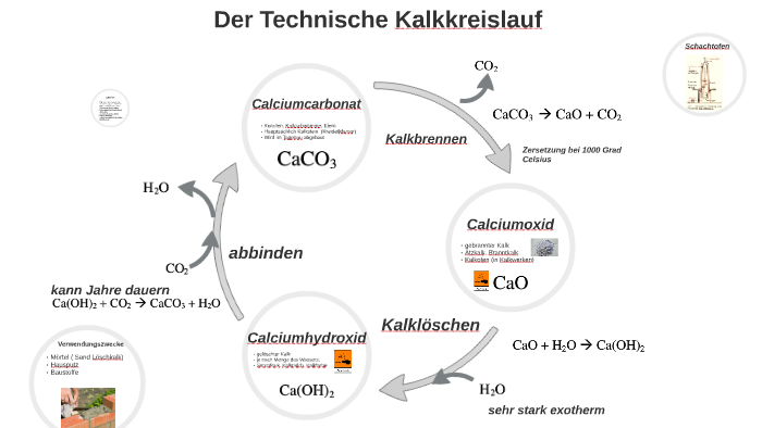 technischer kalkkreislauf experiment