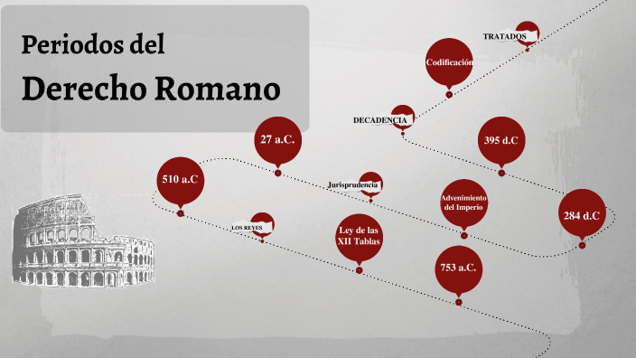 PERIODOS DEL DERECHO ROMANO by Sergio Ragoitia Vega on Prezi