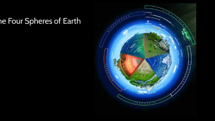 The 4 Spheres Of Earth By Jean Anderson On Prezi 1813