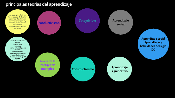 principales teorias del aprendizaje by Yessica Martinez on Prezi