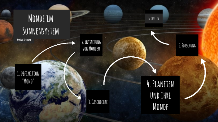 Planeten und ihre Monde