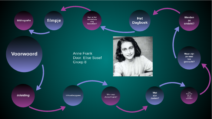 Anne Frank werkstuk by Elise Sosef on Prezi