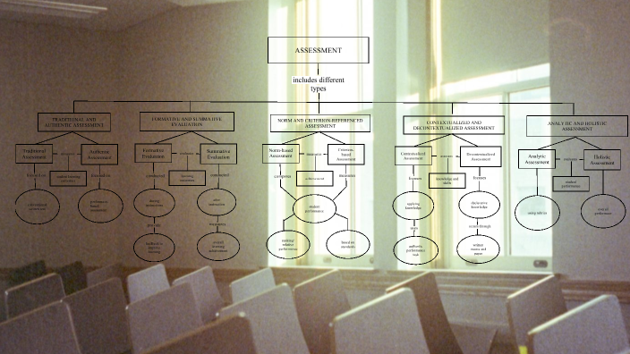 Assessment Concept Map by Melgrace Paler on Prezi