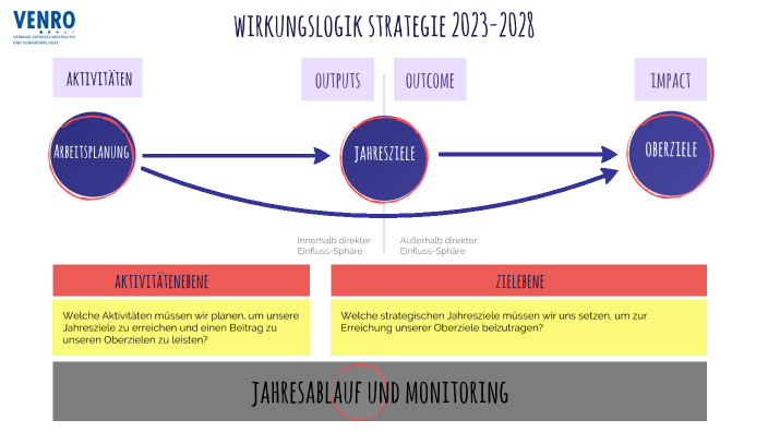 VENRO Wirkungslogik Strategie by Tatjana Hübner on Prezi