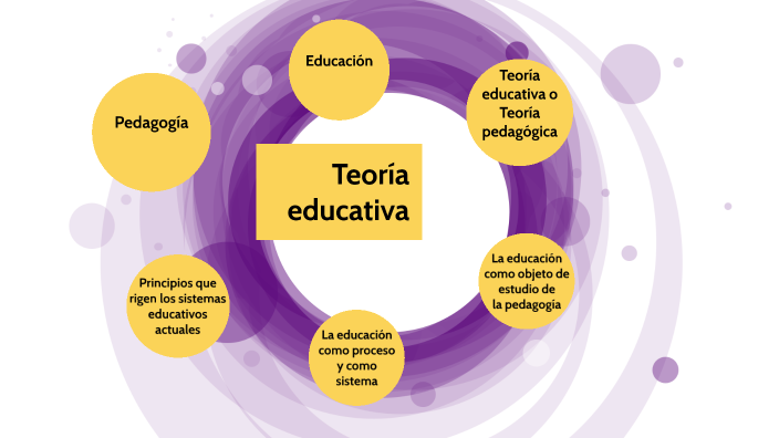 Teoría Educativa by NOHEMI ESCALANTE ZAMORA on Prezi