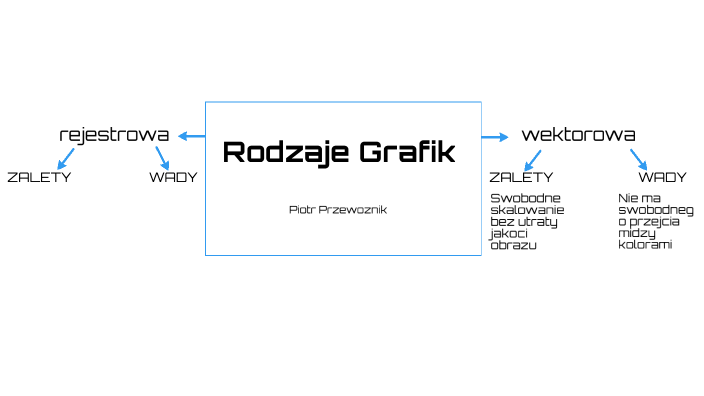 Rodzaje grafik by Andrew Tate on Prezi